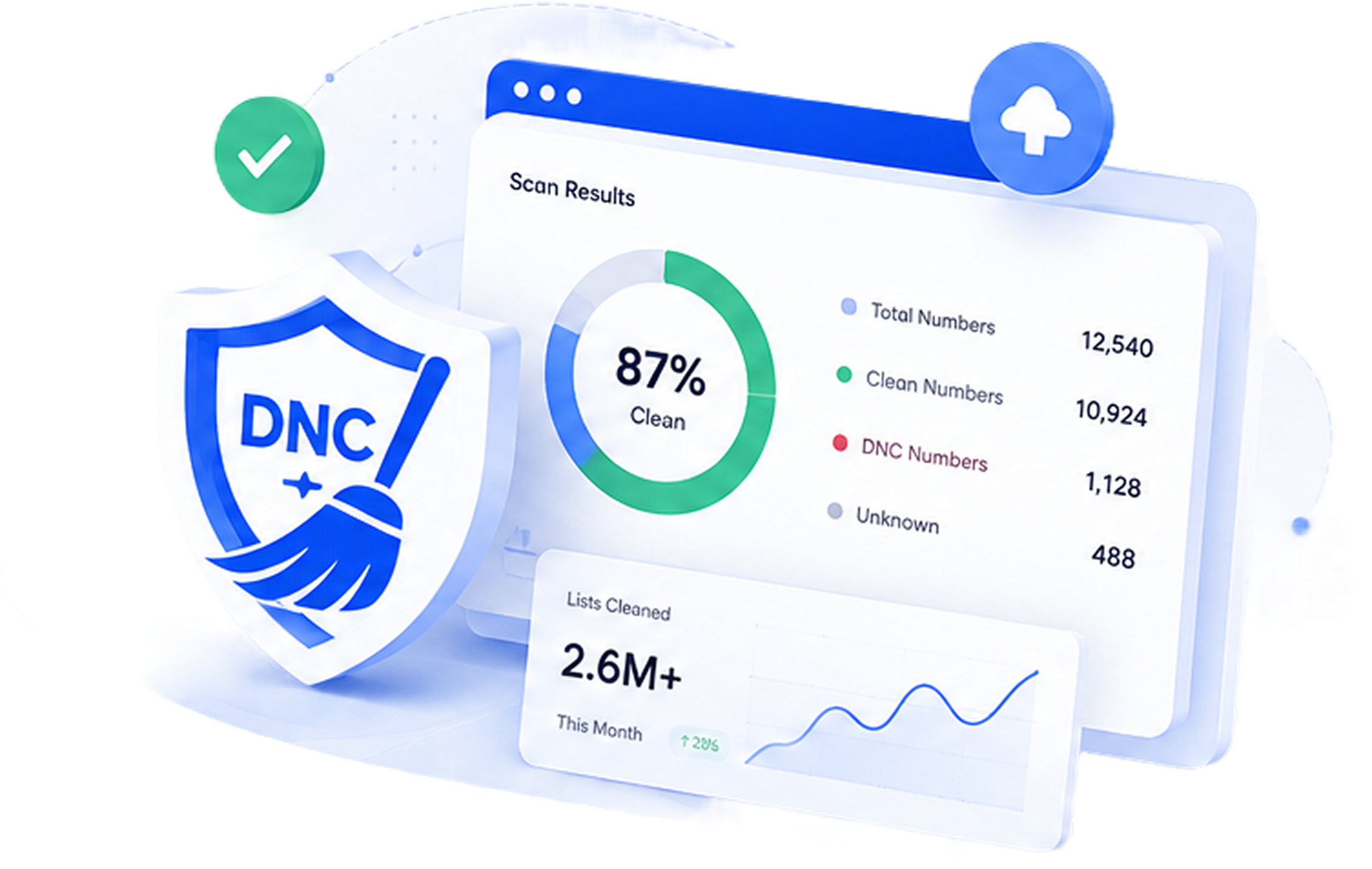DNCSweeper scan results dashboard showing clean, DNC, and other counts